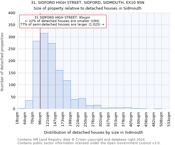 31, SIDFORD HIGH STREET, SIDFORD, SIDMOUTH, EX10 9SN: Size of property relative to detached houses in Sidmouth