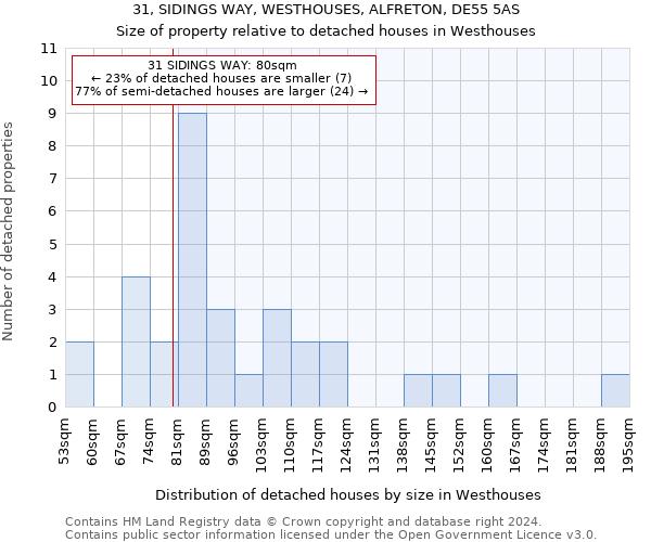 31, SIDINGS WAY, WESTHOUSES, ALFRETON, DE55 5AS: Size of property relative to detached houses in Westhouses
