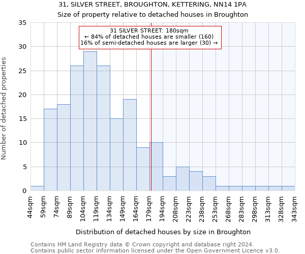 31, SILVER STREET, BROUGHTON, KETTERING, NN14 1PA: Size of property relative to detached houses in Broughton