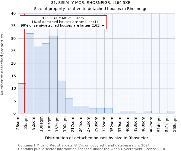 31, SISIAL Y MOR, RHOSNEIGR, LL64 5XB: Size of property relative to detached houses in Rhosneigr