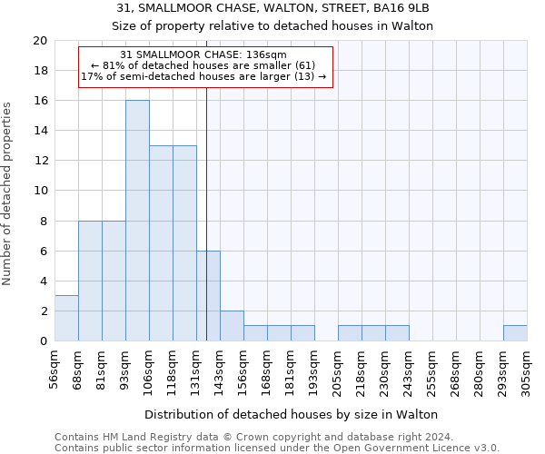 31, SMALLMOOR CHASE, WALTON, STREET, BA16 9LB: Size of property relative to detached houses in Walton