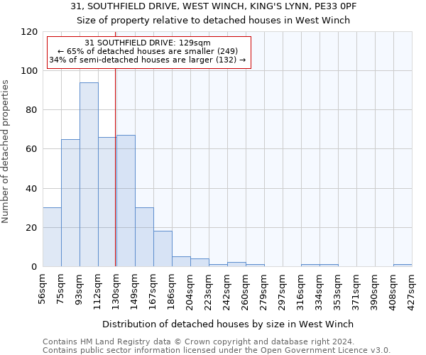 31, SOUTHFIELD DRIVE, WEST WINCH, KING'S LYNN, PE33 0PF: Size of property relative to detached houses in West Winch