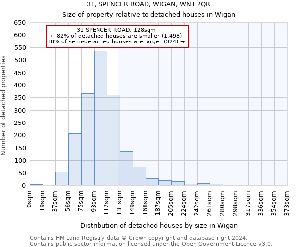 31, SPENCER ROAD, WIGAN, WN1 2QR: Size of property relative to detached houses in Wigan