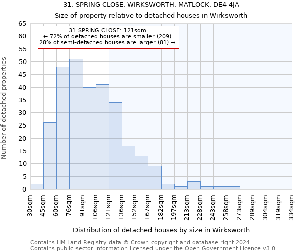 31, SPRING CLOSE, WIRKSWORTH, MATLOCK, DE4 4JA: Size of property relative to detached houses in Wirksworth