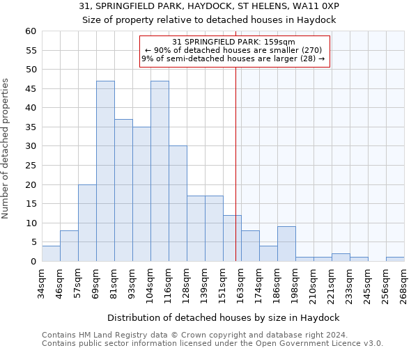 31, SPRINGFIELD PARK, HAYDOCK, ST HELENS, WA11 0XP: Size of property relative to detached houses in Haydock