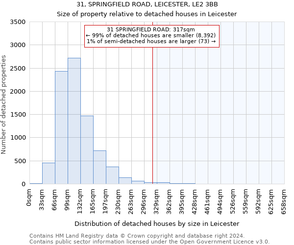 31, SPRINGFIELD ROAD, LEICESTER, LE2 3BB: Size of property relative to detached houses in Leicester