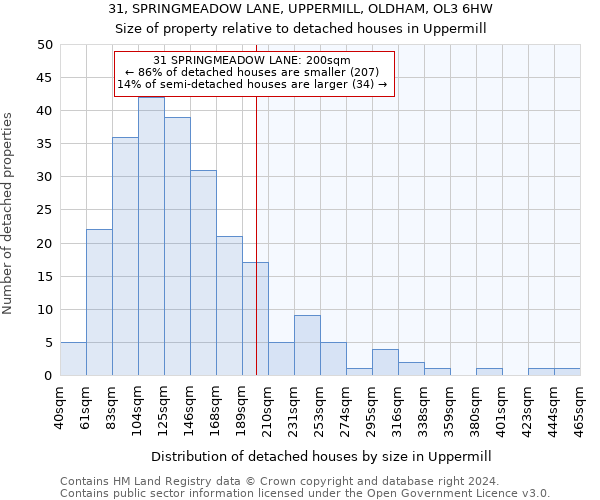 31, SPRINGMEADOW LANE, UPPERMILL, OLDHAM, OL3 6HW: Size of property relative to detached houses in Uppermill