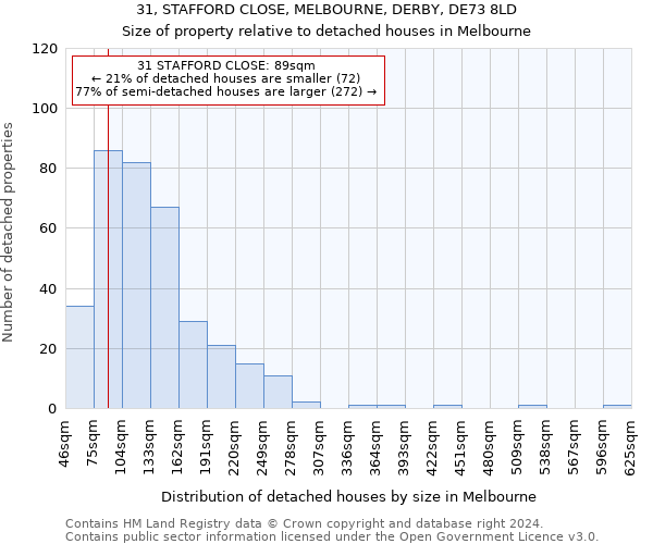 31, STAFFORD CLOSE, MELBOURNE, DERBY, DE73 8LD: Size of property relative to detached houses in Melbourne