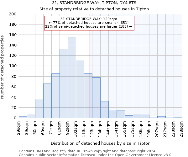 31, STANDBRIDGE WAY, TIPTON, DY4 8TS: Size of property relative to detached houses in Tipton