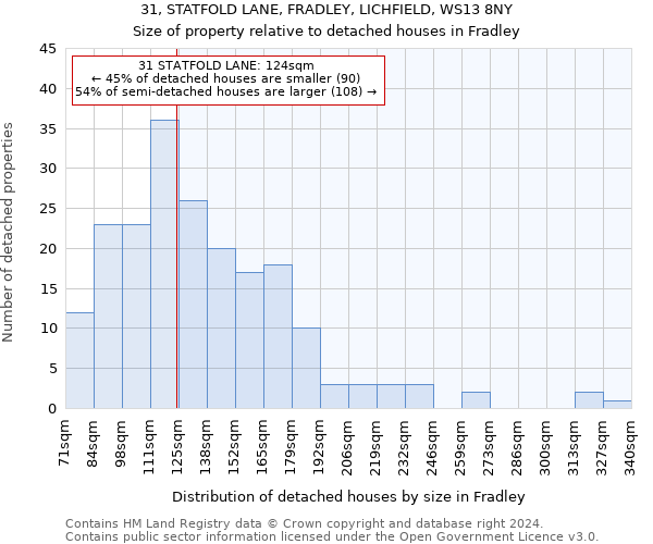 31, STATFOLD LANE, FRADLEY, LICHFIELD, WS13 8NY: Size of property relative to detached houses in Fradley