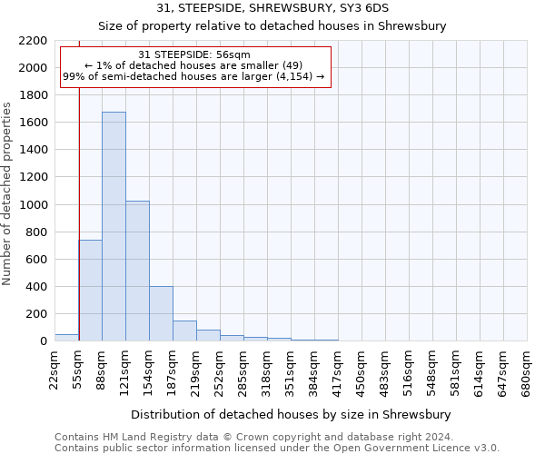 31, STEEPSIDE, SHREWSBURY, SY3 6DS: Size of property relative to detached houses in Shrewsbury
