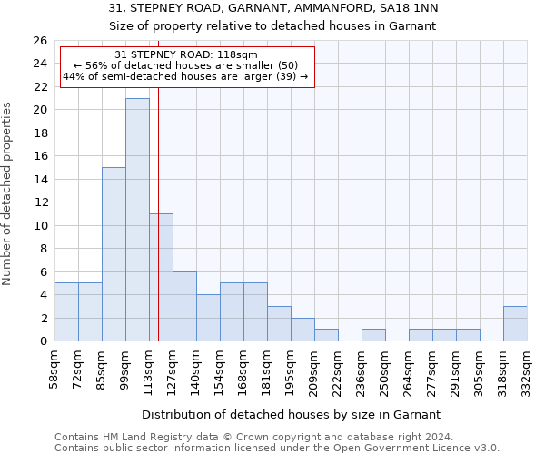 31, STEPNEY ROAD, GARNANT, AMMANFORD, SA18 1NN: Size of property relative to detached houses in Garnant