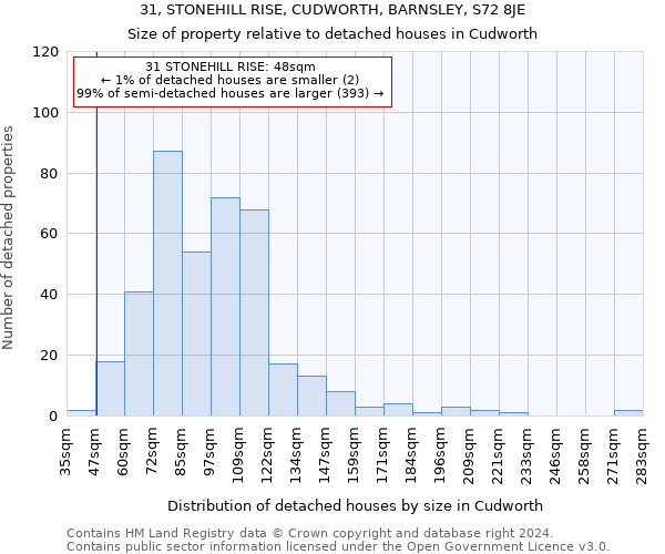 31, STONEHILL RISE, CUDWORTH, BARNSLEY, S72 8JE: Size of property relative to detached houses in Cudworth