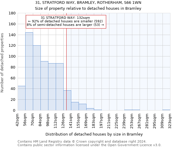 31, STRATFORD WAY, BRAMLEY, ROTHERHAM, S66 1WN: Size of property relative to detached houses in Bramley