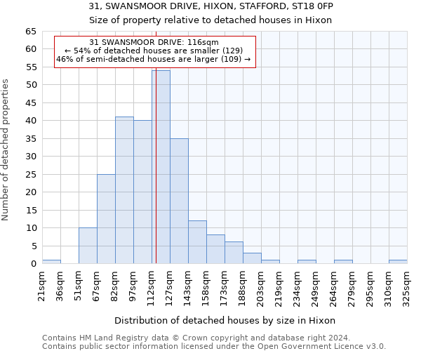 31, SWANSMOOR DRIVE, HIXON, STAFFORD, ST18 0FP: Size of property relative to detached houses in Hixon