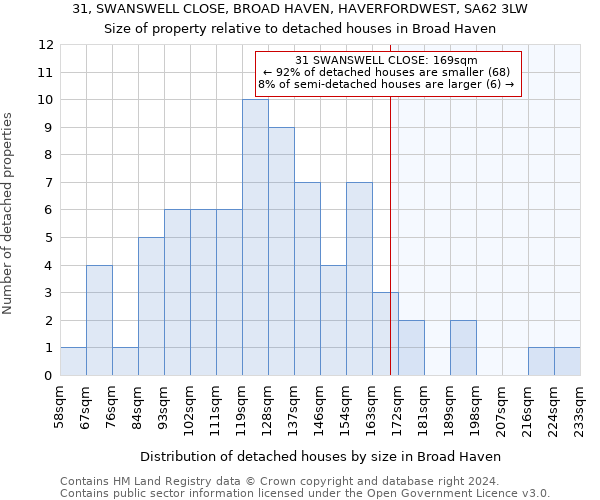 31, SWANSWELL CLOSE, BROAD HAVEN, HAVERFORDWEST, SA62 3LW: Size of property relative to detached houses in Broad Haven