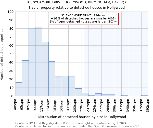 31, SYCAMORE DRIVE, HOLLYWOOD, BIRMINGHAM, B47 5QX: Size of property relative to detached houses in Hollywood