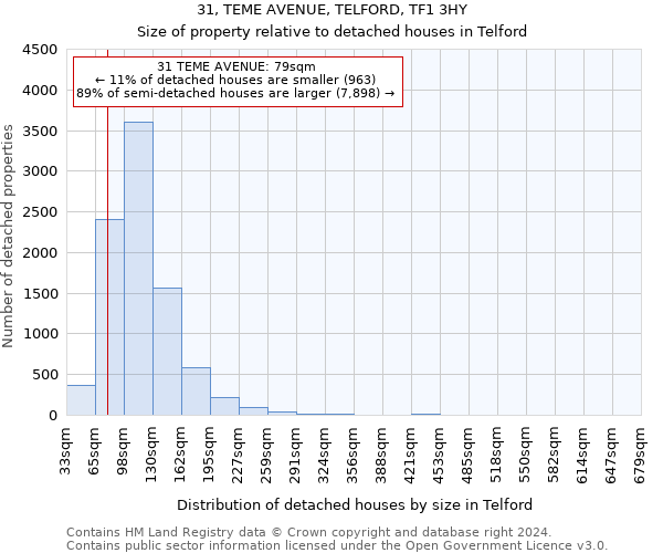 31, TEME AVENUE, TELFORD, TF1 3HY: Size of property relative to detached houses in Telford