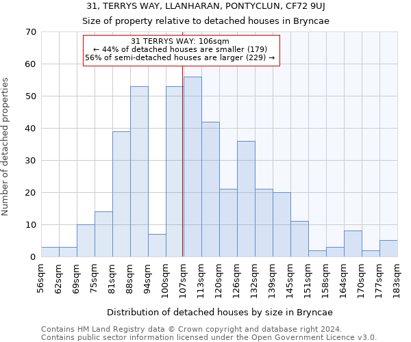 31, TERRYS WAY, LLANHARAN, PONTYCLUN, CF72 9UJ: Size of property relative to detached houses in Bryncae
