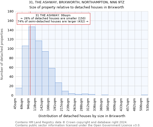 31, THE ASHWAY, BRIXWORTH, NORTHAMPTON, NN6 9TZ: Size of property relative to detached houses in Brixworth