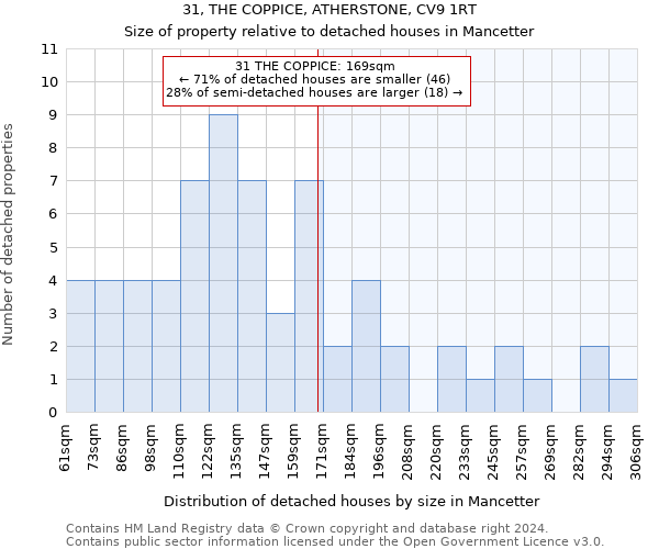 31, THE COPPICE, ATHERSTONE, CV9 1RT: Size of property relative to detached houses in Mancetter