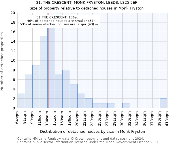 31, THE CRESCENT, MONK FRYSTON, LEEDS, LS25 5EF: Size of property relative to detached houses in Monk Fryston