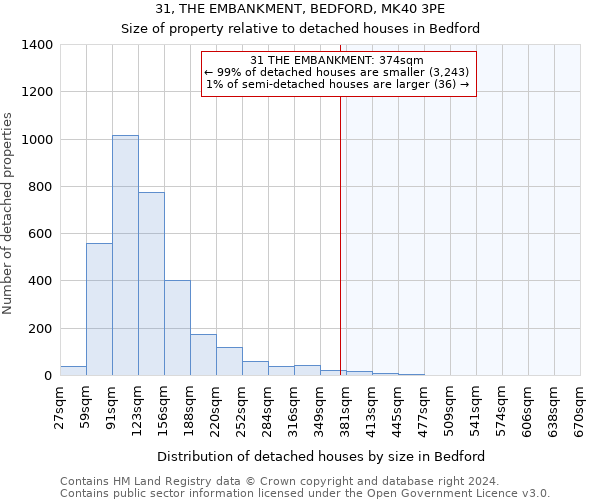 31, THE EMBANKMENT, BEDFORD, MK40 3PE: Size of property relative to detached houses in Bedford
