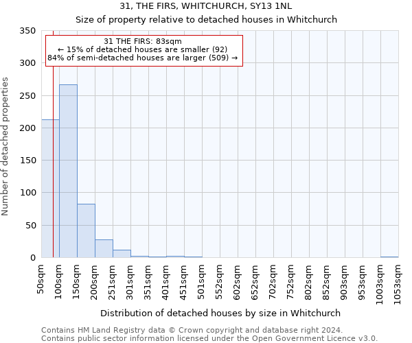 31, THE FIRS, WHITCHURCH, SY13 1NL: Size of property relative to detached houses in Whitchurch