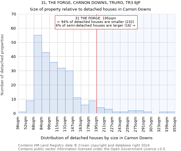 31, THE FORGE, CARNON DOWNS, TRURO, TR3 6JP: Size of property relative to detached houses in Carnon Downs