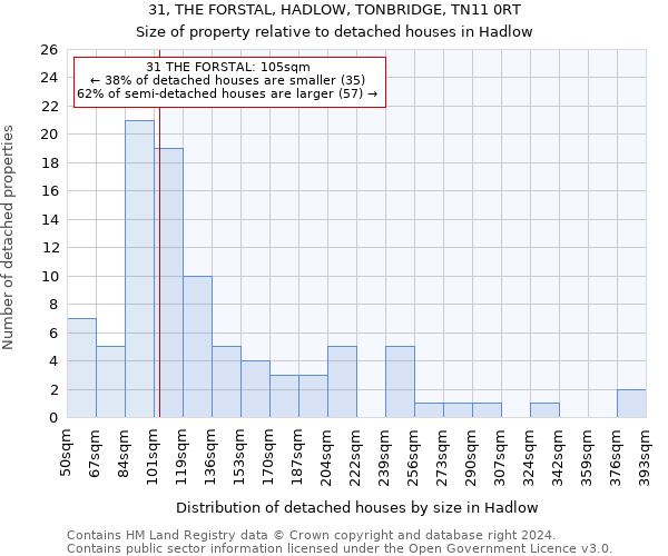 31, THE FORSTAL, HADLOW, TONBRIDGE, TN11 0RT: Size of property relative to detached houses in Hadlow