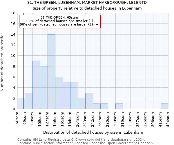 31, THE GREEN, LUBENHAM, MARKET HARBOROUGH, LE16 9TD: Size of property relative to detached houses in Lubenham