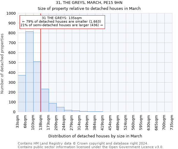 31, THE GREYS, MARCH, PE15 9HN: Size of property relative to detached houses in March