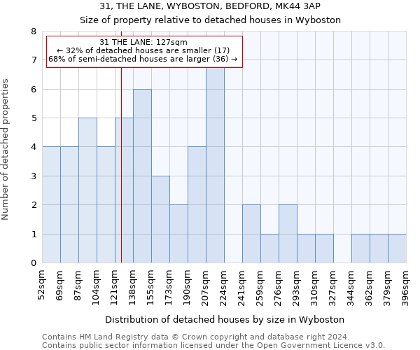 31, THE LANE, WYBOSTON, BEDFORD, MK44 3AP: Size of property relative to detached houses in Wyboston