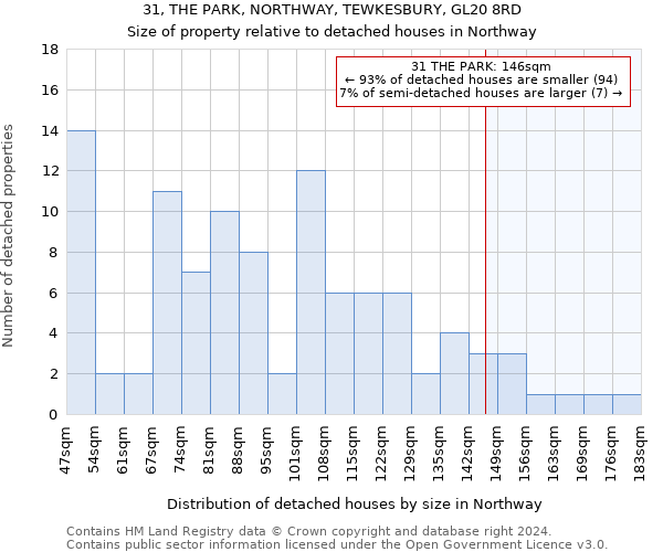 31, THE PARK, NORTHWAY, TEWKESBURY, GL20 8RD: Size of property relative to detached houses in Northway