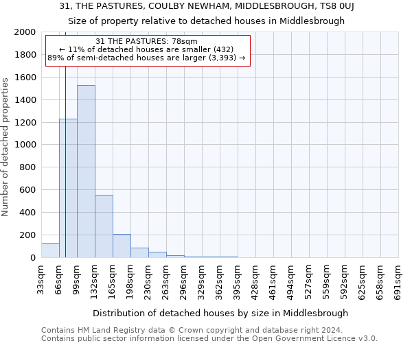 31, THE PASTURES, COULBY NEWHAM, MIDDLESBROUGH, TS8 0UJ: Size of property relative to detached houses in Middlesbrough