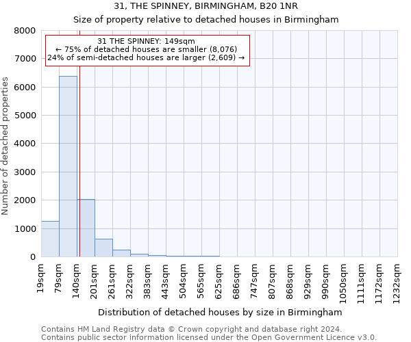 31, THE SPINNEY, BIRMINGHAM, B20 1NR: Size of property relative to detached houses in Birmingham