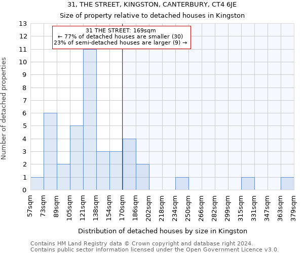 31, THE STREET, KINGSTON, CANTERBURY, CT4 6JE: Size of property relative to detached houses in Kingston