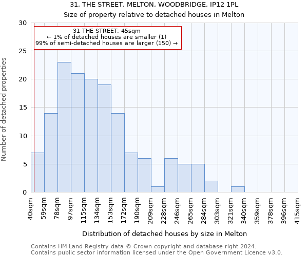 31, THE STREET, MELTON, WOODBRIDGE, IP12 1PL: Size of property relative to detached houses in Melton