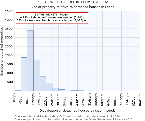31, THE WICKETS, COLTON, LEEDS, LS15 9HZ: Size of property relative to detached houses in Leeds