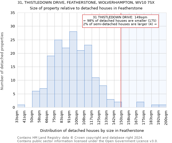 31, THISTLEDOWN DRIVE, FEATHERSTONE, WOLVERHAMPTON, WV10 7SX: Size of property relative to detached houses in Featherstone