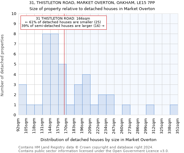 31, THISTLETON ROAD, MARKET OVERTON, OAKHAM, LE15 7PP: Size of property relative to detached houses in Market Overton