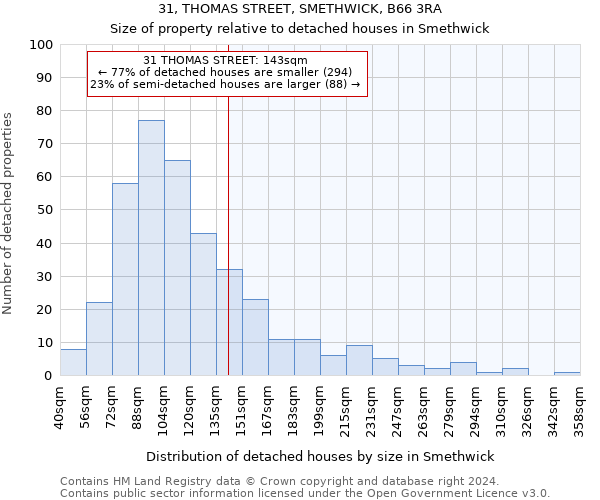31, THOMAS STREET, SMETHWICK, B66 3RA: Size of property relative to detached houses in Smethwick