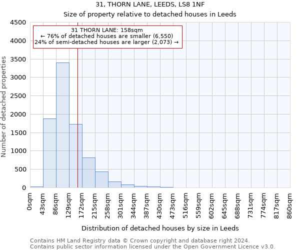 31, THORN LANE, LEEDS, LS8 1NF: Size of property relative to detached houses in Leeds