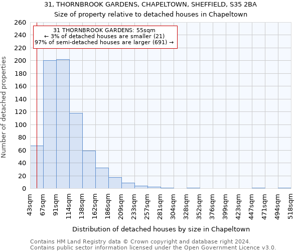 31, THORNBROOK GARDENS, CHAPELTOWN, SHEFFIELD, S35 2BA: Size of property relative to detached houses in Chapeltown