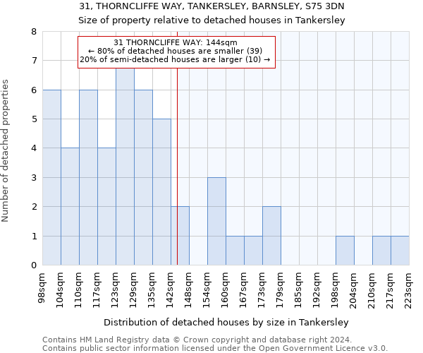 31, THORNCLIFFE WAY, TANKERSLEY, BARNSLEY, S75 3DN: Size of property relative to detached houses in Tankersley