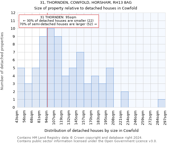 31, THORNDEN, COWFOLD, HORSHAM, RH13 8AG: Size of property relative to detached houses in Cowfold