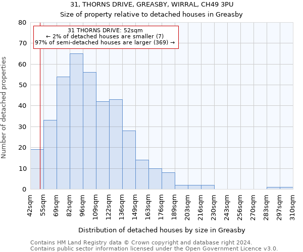 31, THORNS DRIVE, GREASBY, WIRRAL, CH49 3PU: Size of property relative to detached houses in Greasby