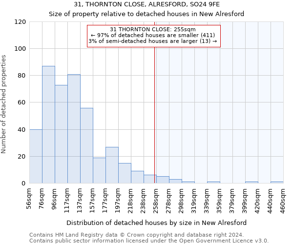 31, THORNTON CLOSE, ALRESFORD, SO24 9FE: Size of property relative to detached houses in New Alresford