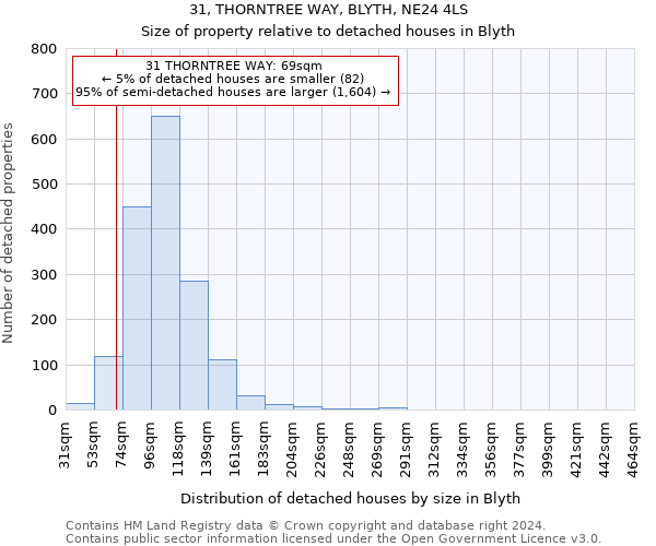 31, THORNTREE WAY, BLYTH, NE24 4LS: Size of property relative to detached houses in Blyth