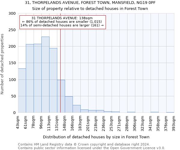 31, THORPELANDS AVENUE, FOREST TOWN, MANSFIELD, NG19 0PF: Size of property relative to detached houses in Forest Town